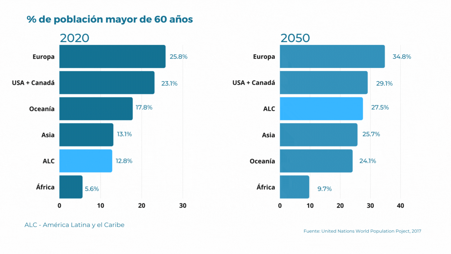 Gráfica de % de población mayor de 60 años en el mundo